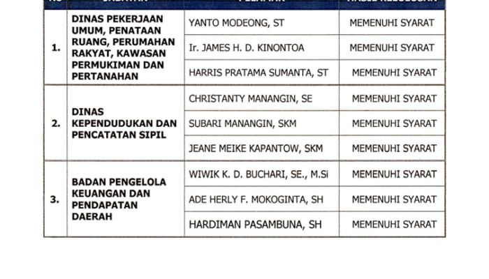 Berikut Daftar Nama ASN Yang Lulus Seleksi JPT Kabupaten Boltim