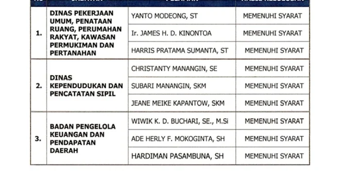 Berikut Daftar Nama ASN Yang Lulus Seleksi JPT Kabupaten Boltim
