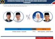 Hasil survey liberty institut pasangan bakal  calon walikota dan wakil walikota batam